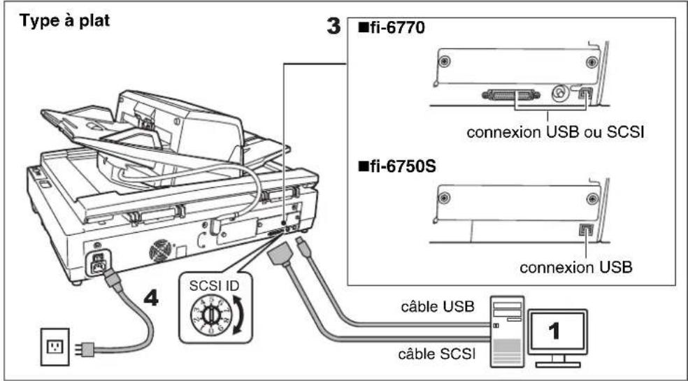Type à plat 3 ■fi-6770 connexion USB ou SCSI ■fi-6750S connexion USB 4 SCSI ID câble USB câble SCSI 1