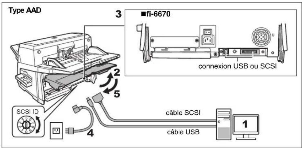 Type AAD 3 ■fi-6670 connexion USB ou SCSI 2 5 4 SCSI ID câble SCSI câble USB 1
