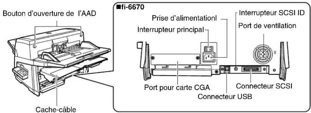 Bouton d'ouverture de l'AAD Cache-câble ■fi-6670 Prise d'alimentationl Interrupteur principal Interrupteur SCSI ID Port de ventilation Port pour carte CGA Connecteur USB Connecteur SCSI