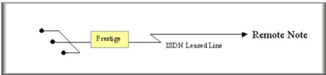 ZYXEL P202H Plus v2 - LAN-to-LAN Connection via ISDN Leased Line - 1