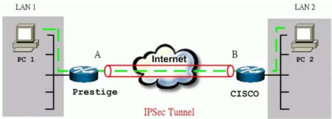 ZYXEL P202H Plus v2 - P-202H Plus v2 to Cisco Tunneling - 1