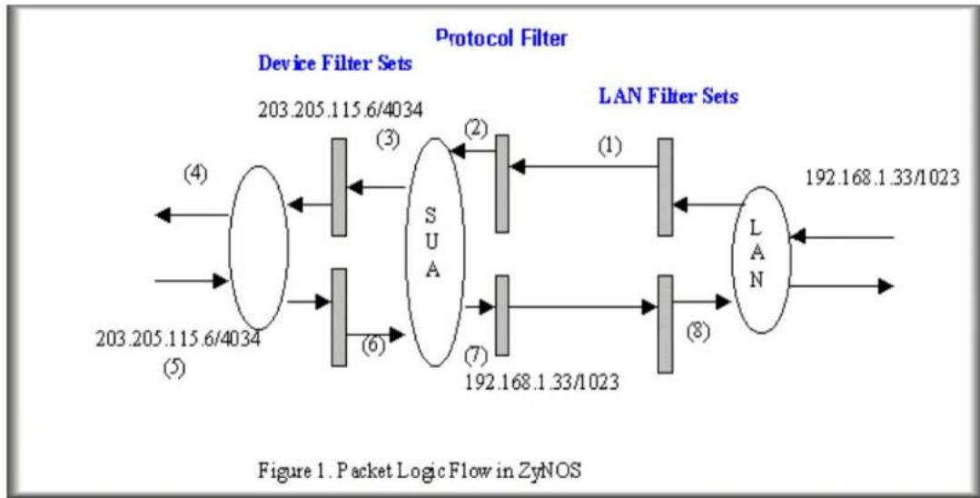 ZYXEL P202H Plus v2 - How does ZyXEL filter work? - 1