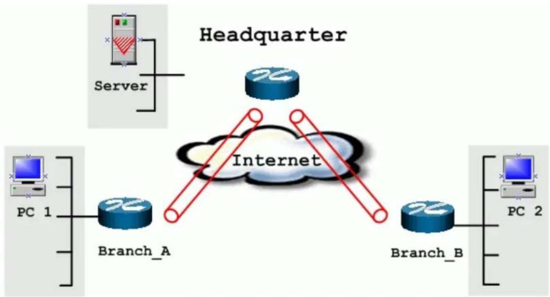 ZYXEL P202H Plus v2 - VPN Routing between Branch Offices - 1
