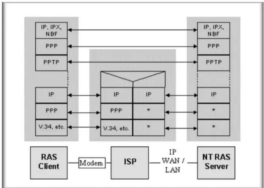 ZYXEL P202H Plus v2 - Configure a PPTP server behind SUA - 1