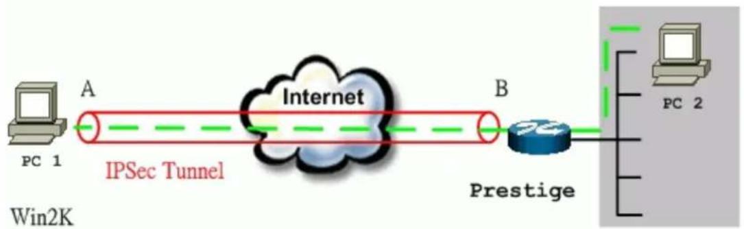 ZYXEL P202H Plus v2 - WIN2K VPN to P-202H Plus v2 - 1