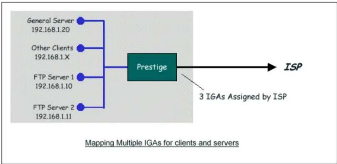 ZYXEL P202H Plus v2 - Using Multiple Global IP addresses for clients and servers (One-to-One, Many-to-One, Server Set mapping types are used) - 1