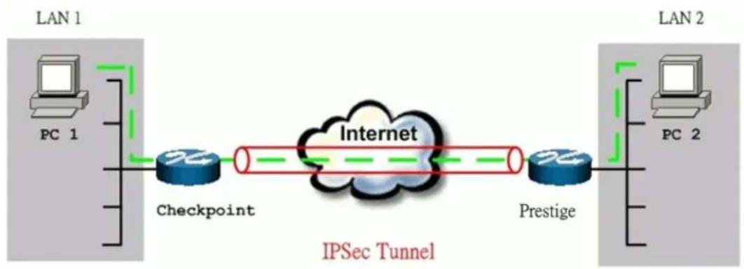 ZYXEL P202H Plus v2 - Checkpoint VPN to P-202H Plus v2 Tunneling - 1