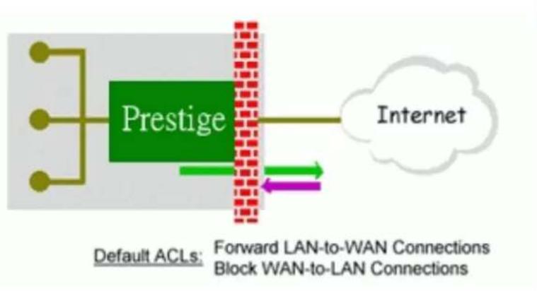 ZYXEL P202H Plus v2 - What are the default ACL firewall rules in P-202H Plus v2? - 1