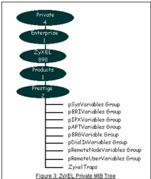 ZYXEL P202H Plus v2 - ZyXEL SNMP Implementation - 1