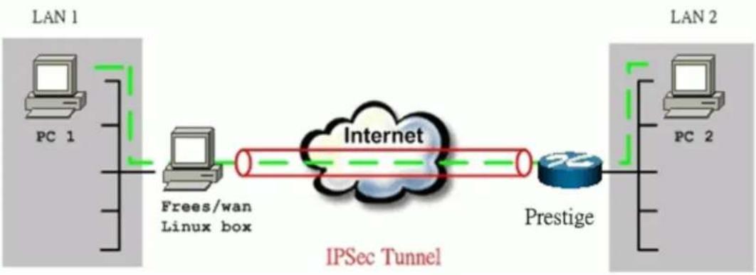 ZYXEL P202H Plus v2 - Linux FreeS/WAN VPN to P-202H Plus v2 Tunneling - 1