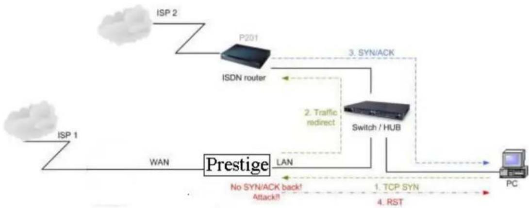ZYXEL P202H Plus v2 - Why static/policy route be blocked by P-202H Plus v2? - 1