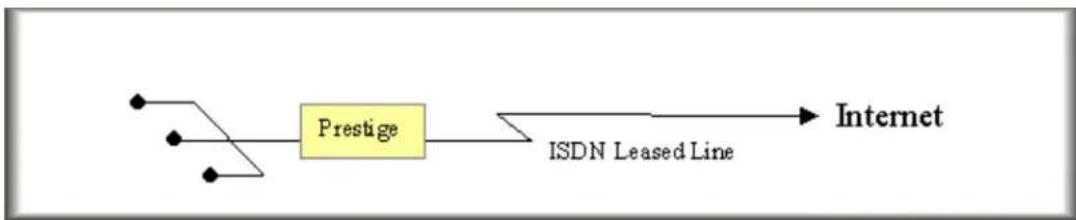 ZYXEL P202H Plus v2 - Internet Access via ISDN Leased Line - 1