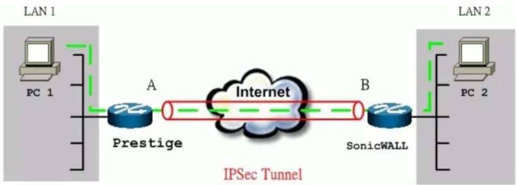 ZYXEL P202H Plus v2 - P-202H Plus v2 to SonicWALL Tunneling - 1