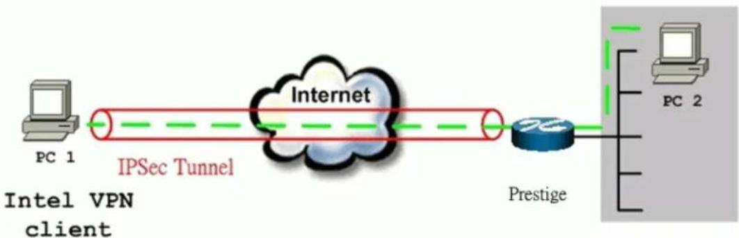 ZYXEL P202H Plus v2 - Intel VPN client to P-202H Plus v2 Tunneling - 1