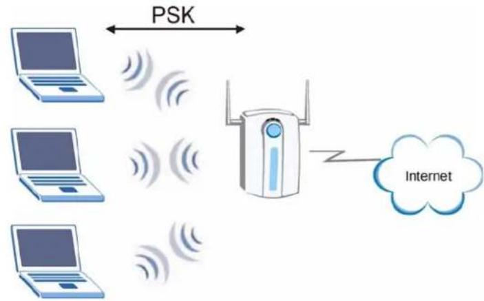 ZYXEL NBG416N - WPA(2)-PSK Application Example - 1
