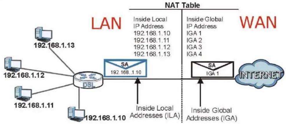 ZYXEL NBG416N - How NAT Works - 1