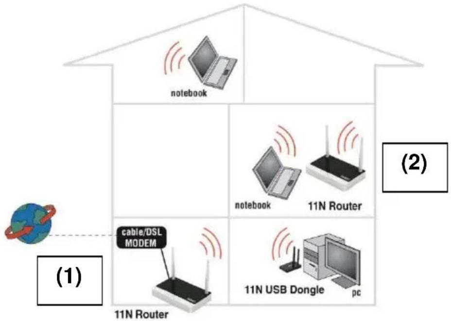 Eminent EM4544 - Brancher un 2ème router comme amplificateur de signal - 1