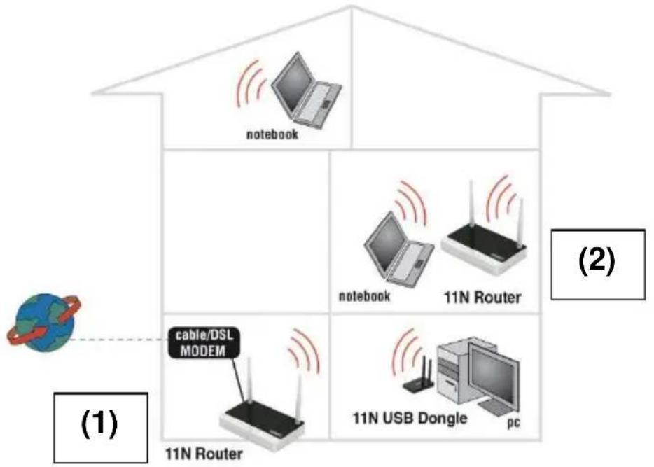 Eminent EM4544 - Configurar el enrutador como amplificador debral - 1