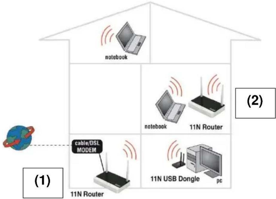 Eminent EM4544 - Configuring the router as a signal booster (WDS) - 1
