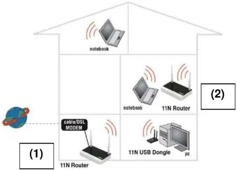 Eminent EM4544 - Un 2^nd router come amplificatore di segnale - 1