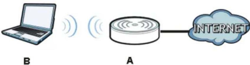 ZYXEL NBG6503 - Connecting to the Internet from an Access Point - 1