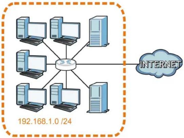 ZYXEL NBG6503 - Subnetting - 1