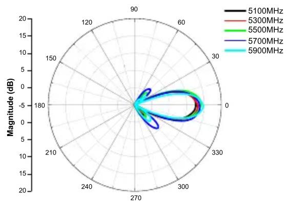 D-LINK ANT701400N - Radiation Pattern - 2