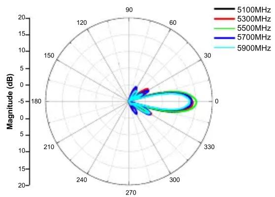 D-LINK ANT701400N - Radiation Pattern - 2