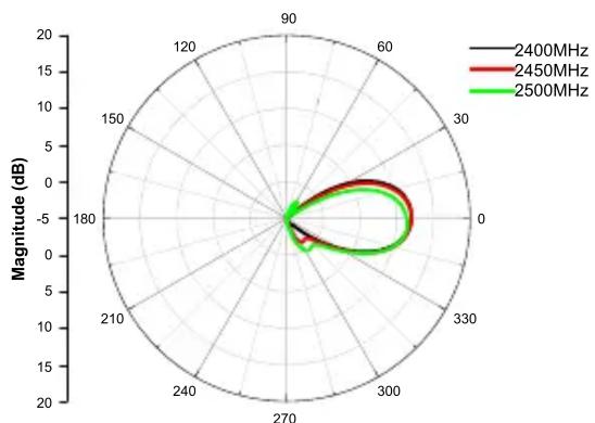 D-LINK ANT701400N - Radiation Pattern - 5