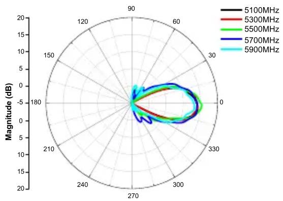 D-LINK ANT701400N - Radiation Pattern - 4