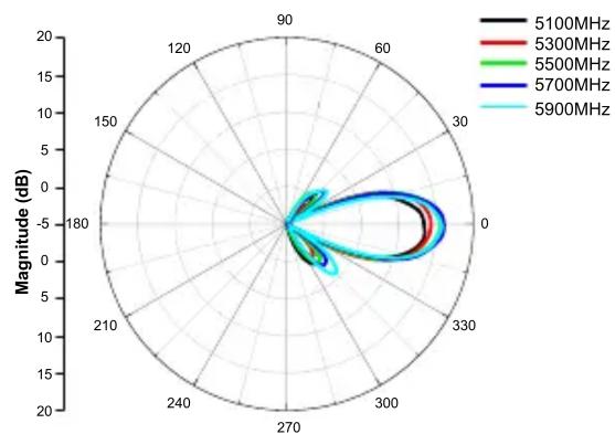 D-LINK ANT701400N - Radiation Pattern - 6