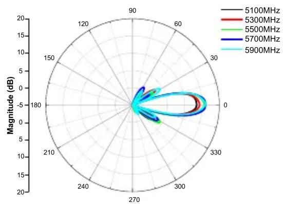 D-LINK ANT701400N - Radiation Pattern - 4