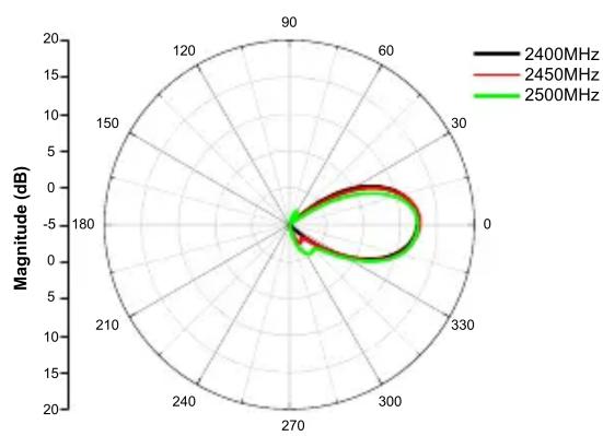 D-LINK ANT701400N - Radiation Pattern - 3