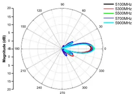 D-LINK ANT701400N - Radiation Pattern - 6