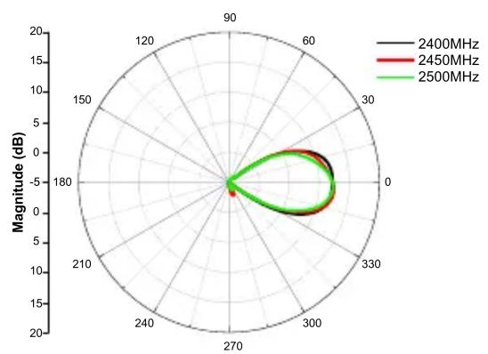 D-LINK ANT701400N - Radiation Pattern - 1