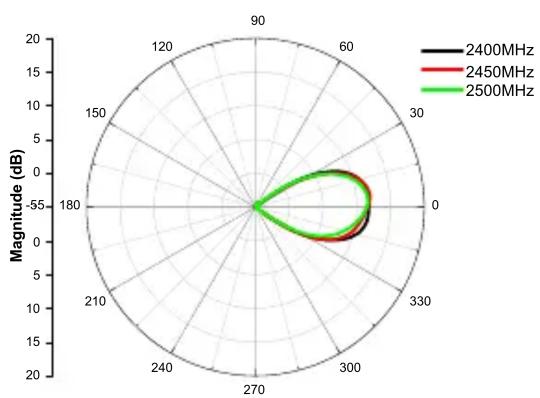 D-LINK ANT701400N - Radiation Pattern - 3