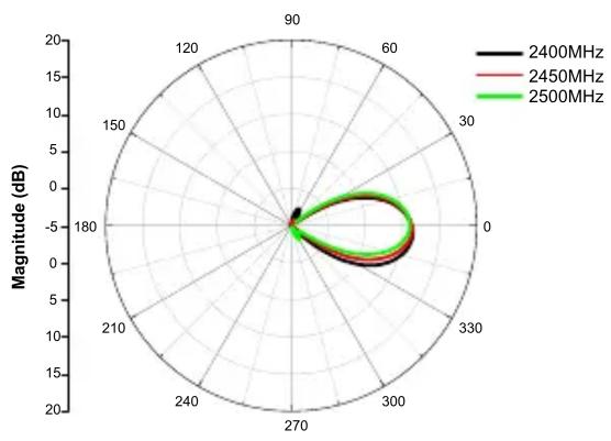 D-LINK ANT701400N - Radiation Pattern - 1