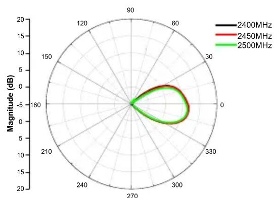 D-LINK ANT701400N - Radiation Pattern - 5