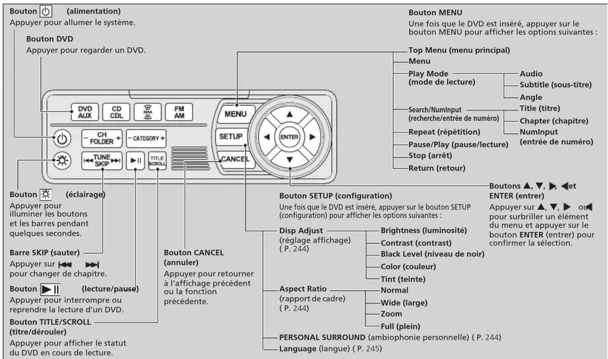 Honda Odyssey (2013) - Table des matières - 1