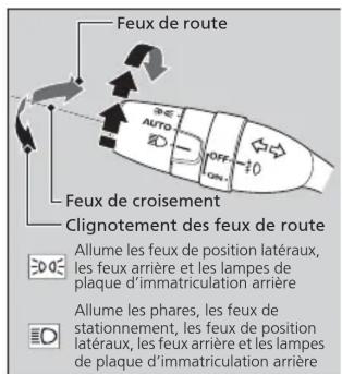 Honda Odyssey (2013) - Fonctionnement manuel - 1