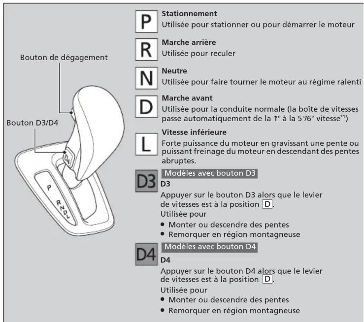Honda Odyssey (2013) - Embrayage - 1