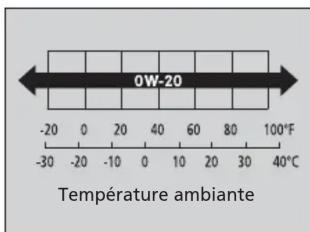 Honda Odyssey (2013) - Huile moteur recommandée - 2