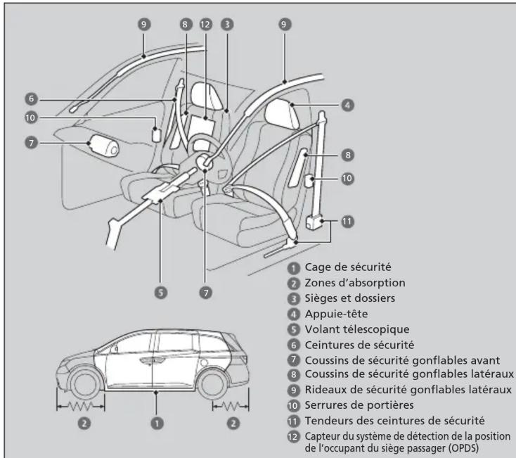 Honda Odyssey (2013) - Caractéristiques de sécurité du véhicule - 1