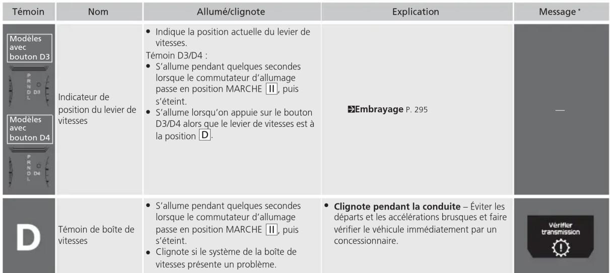 Honda Odyssey (2013) - Table des matières - 1
