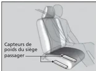 Honda Odyssey (2013) - Coussins de sécurité gonflables avancés - 2