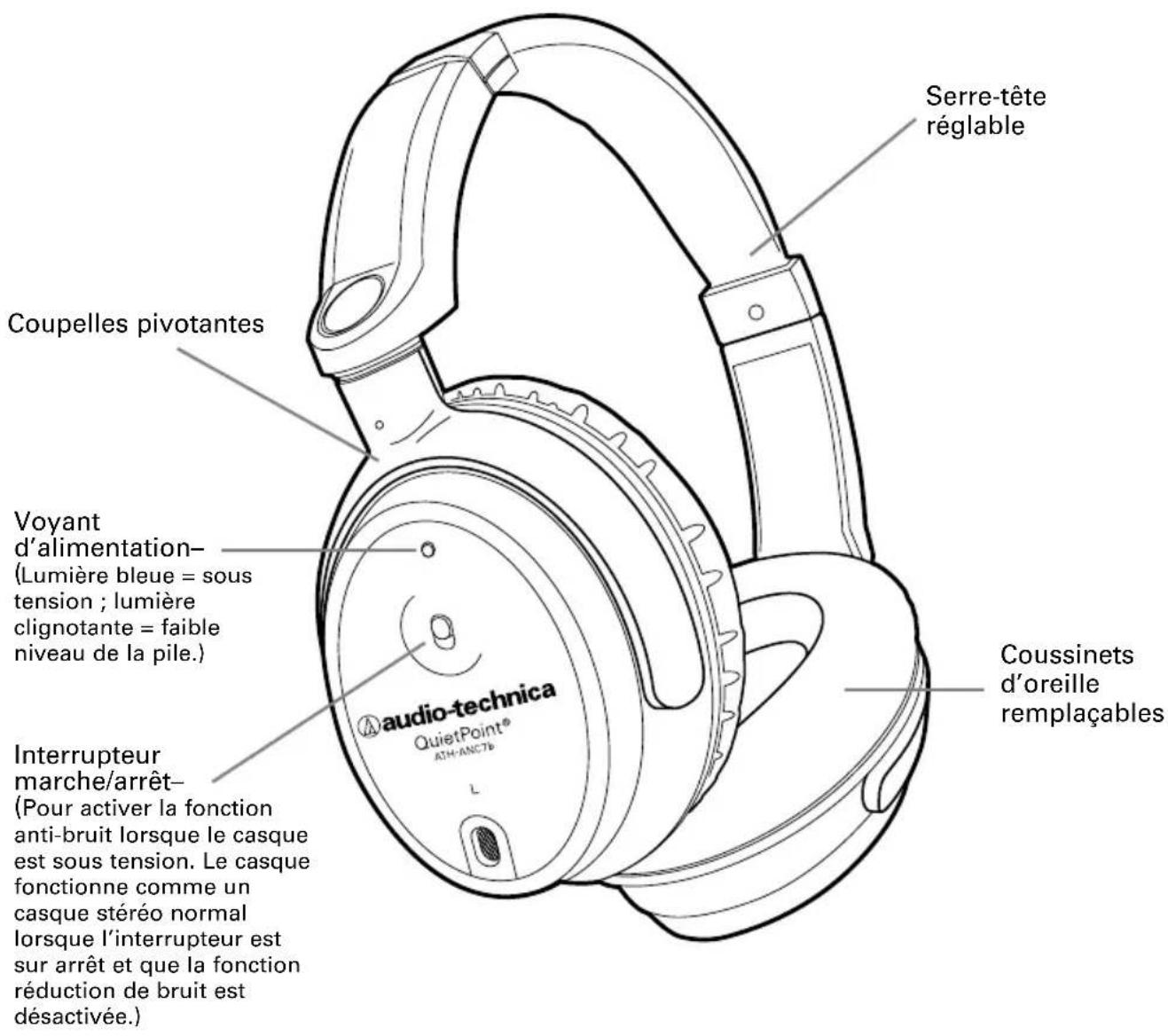 Serre-tête réglable Coupelles pivotantes Voyant d'alimentation- (Lumière bleue = sous tension ; lumière clignotante = faible niveau de la pile.) Audio-technica QuietPoint® ATH:ANCT® Interrupteur marche/arrêt- (Pour activer la fonction anti-bruit lorsque le casque est sous tension. Le casque fonctionne comme un casque stéréo normal lorsque l'interrupteur est sur arrêt et que la fonction réduction de bruit est désactivée.) Coussinets d'oreille remplaçables
