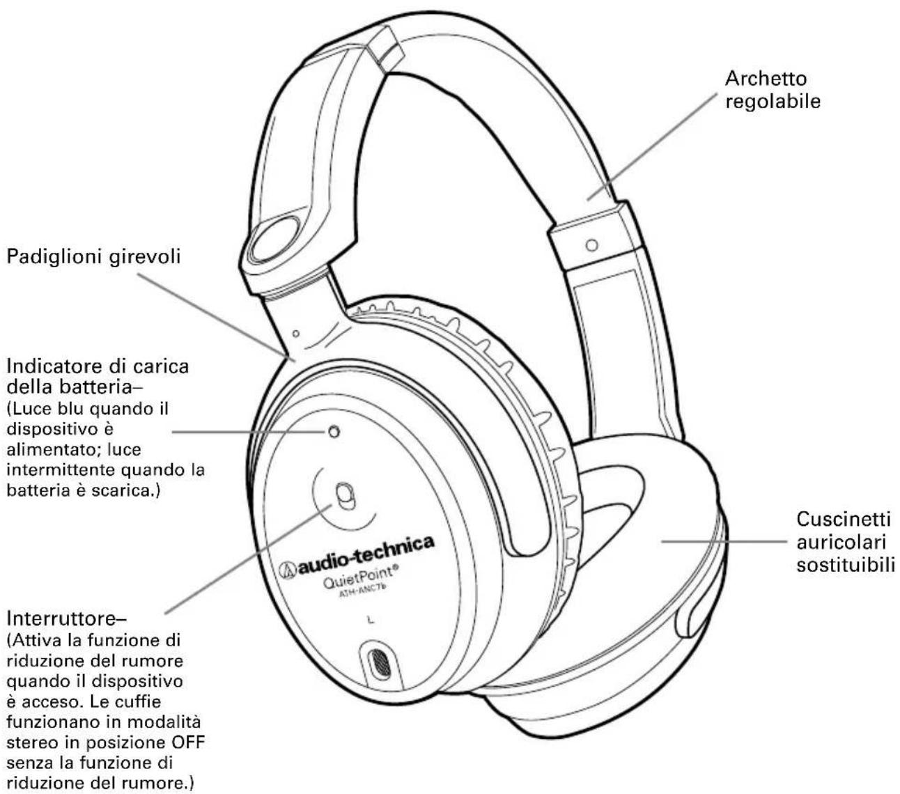 Archetto regolabile Padiglioni girevoli Indicatore di carica della batteria- (Luce blu quando il dispositivo è alimentato; luce intermittente quando la batteria è scarica.) Audio-technica QuietPoint® ATM-ANC76 Cuscinetti auricolari sostituibili Interruttore- (Attiva la funzione di riduzione del rumore quando il dispositivo è acceso. Le cuffie funzionano in modalità stereo in posizione OFF senza la funzione di riduzione del rumore.)