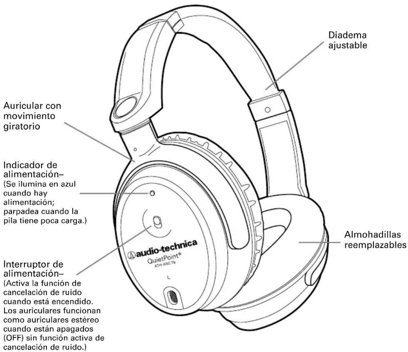 Diadema ajustable Auricular con movimiento giratorio Indicador de alimentación- (Se ilumina en azul cuando hay alimentación; parpadea cuando la pila tiene poca carga.) Audio-technica QuietPoint® AIM:ANC7b Interruptor de alimentación- (Activa la función de cancelación de ruido cuando está encendido. Los auriculares funcionan como auriculares estéreo cuando están apagados (OFF) sin función activa de cancelación de ruido.) Almohadillas reemplazables