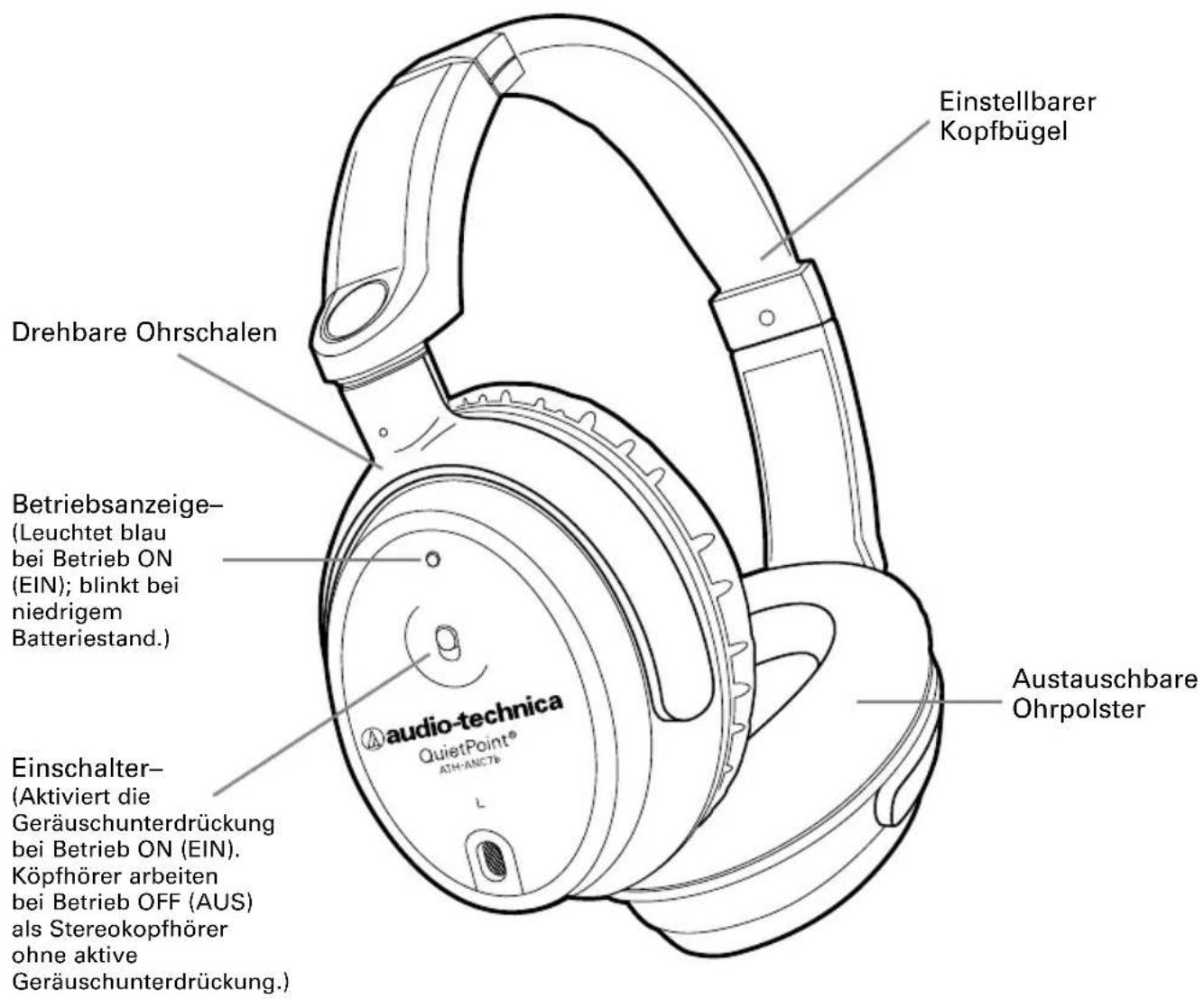 Einstellbarer Kopfbügel Drehbare Ohrschalen Betriebsanzeige- (Leuchtet blau bei Betrieb ON (EIN); blinkt bei niedrigem Batteriestand.) audio-technica QuietPoint® ATH-ANC7b Austauschbare Ohrpolster Einschalter- (Aktiviert die Geräuschunterdrückung bei Betrieb ON (EIN). Köpfhörer arbeiten bei Betrieb OFF (AUS) als Stereokopfhörer ohne aktive Geräuschunterdrückung.)