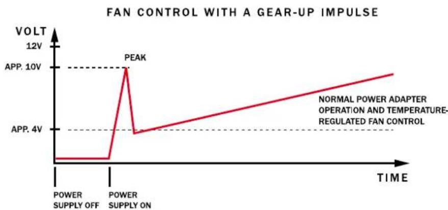 Be Quiet! Dark Power Pro 750W - CONTROL DEL GIRO VENTILADOR EN FUNCION DE LA TEMPERATURA: - 1